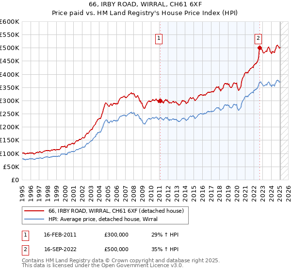 66, IRBY ROAD, WIRRAL, CH61 6XF: Price paid vs HM Land Registry's House Price Index