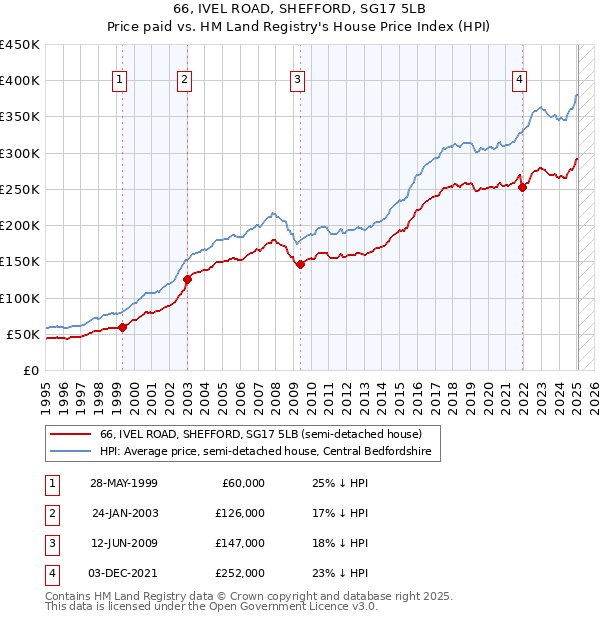 66, IVEL ROAD, SHEFFORD, SG17 5LB: Price paid vs HM Land Registry's House Price Index