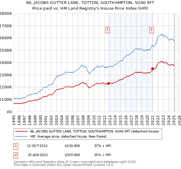 66, JACOBS GUTTER LANE, TOTTON, SOUTHAMPTON, SO40 9FT: Price paid vs HM Land Registry's House Price Index