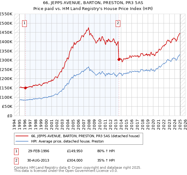 66, JEPPS AVENUE, BARTON, PRESTON, PR3 5AS: Price paid vs HM Land Registry's House Price Index