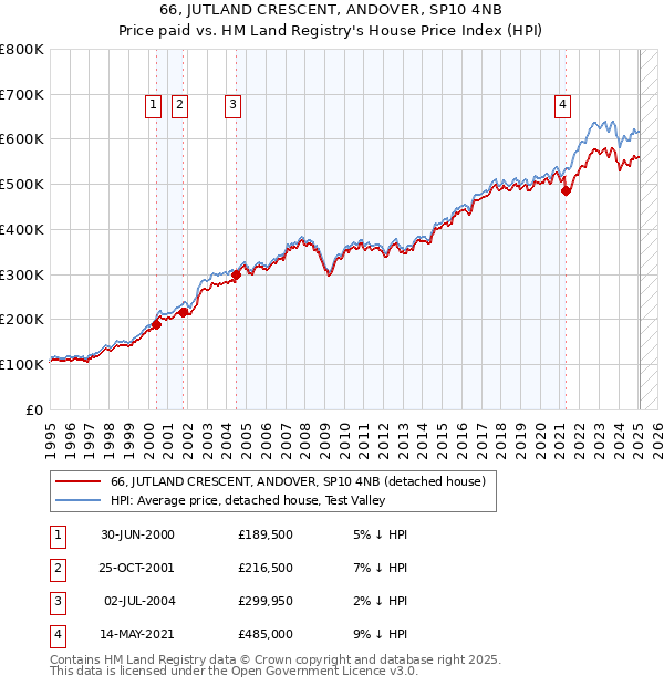 66, JUTLAND CRESCENT, ANDOVER, SP10 4NB: Price paid vs HM Land Registry's House Price Index
