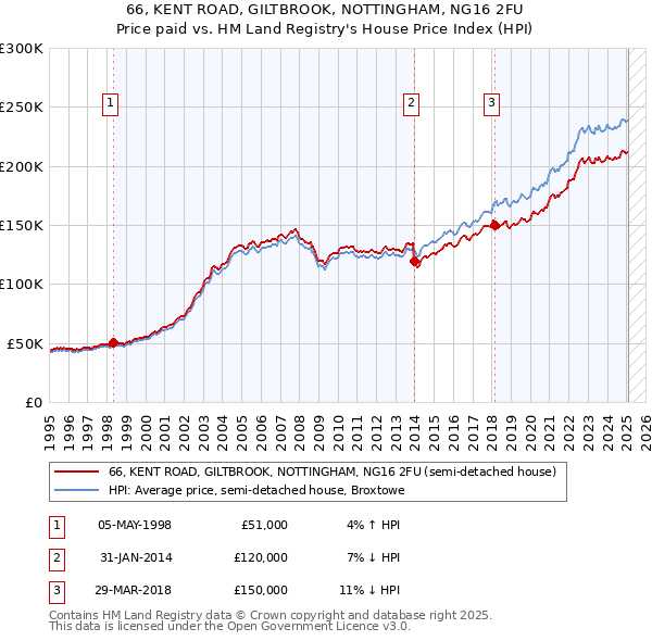66, KENT ROAD, GILTBROOK, NOTTINGHAM, NG16 2FU: Price paid vs HM Land Registry's House Price Index
