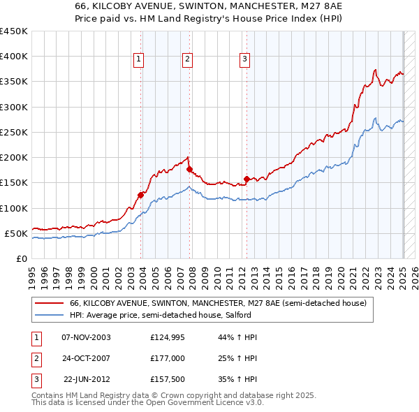 66, KILCOBY AVENUE, SWINTON, MANCHESTER, M27 8AE: Price paid vs HM Land Registry's House Price Index