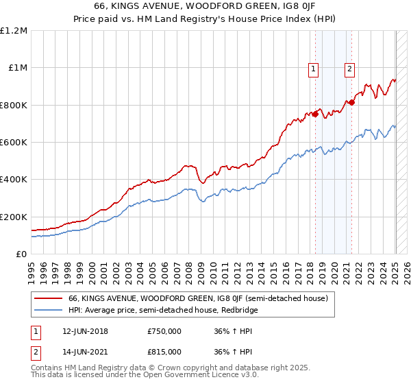66, KINGS AVENUE, WOODFORD GREEN, IG8 0JF: Price paid vs HM Land Registry's House Price Index