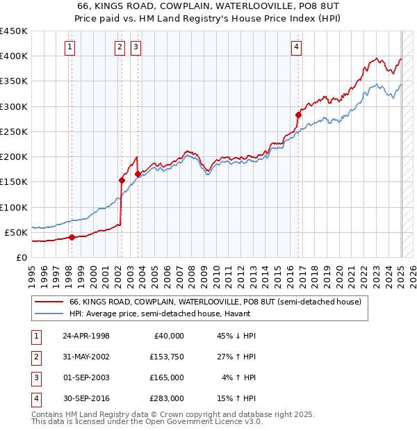 66, KINGS ROAD, COWPLAIN, WATERLOOVILLE, PO8 8UT: Price paid vs HM Land Registry's House Price Index