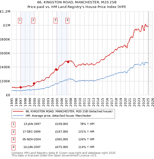 66, KINGSTON ROAD, MANCHESTER, M20 2SB: Price paid vs HM Land Registry's House Price Index