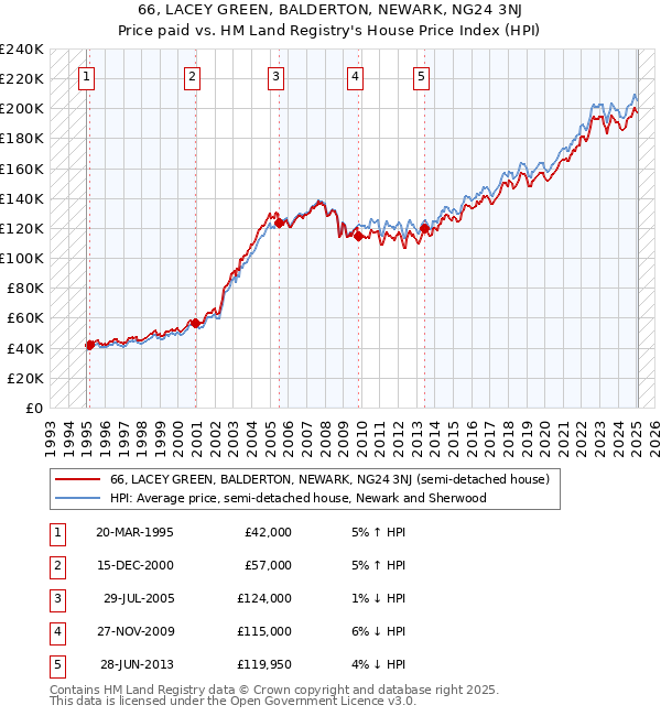 66, LACEY GREEN, BALDERTON, NEWARK, NG24 3NJ: Price paid vs HM Land Registry's House Price Index