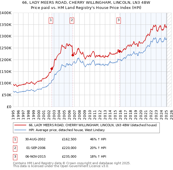 66, LADY MEERS ROAD, CHERRY WILLINGHAM, LINCOLN, LN3 4BW: Price paid vs HM Land Registry's House Price Index