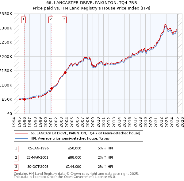 66, LANCASTER DRIVE, PAIGNTON, TQ4 7RR: Price paid vs HM Land Registry's House Price Index