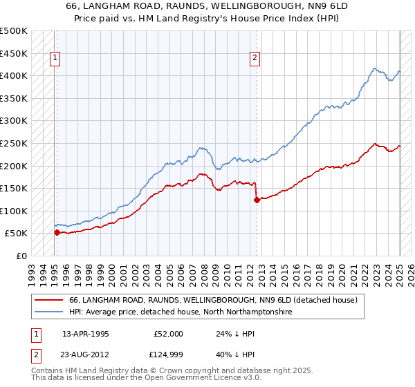 66, LANGHAM ROAD, RAUNDS, WELLINGBOROUGH, NN9 6LD: Price paid vs HM Land Registry's House Price Index