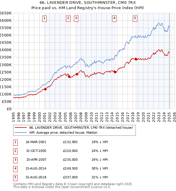 66, LAVENDER DRIVE, SOUTHMINSTER, CM0 7RX: Price paid vs HM Land Registry's House Price Index