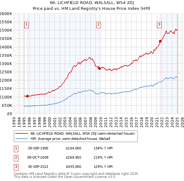 66, LICHFIELD ROAD, WALSALL, WS4 2DJ: Price paid vs HM Land Registry's House Price Index