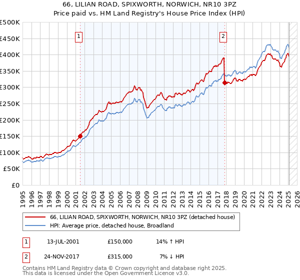 66, LILIAN ROAD, SPIXWORTH, NORWICH, NR10 3PZ: Price paid vs HM Land Registry's House Price Index