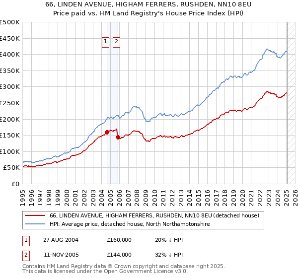 66, LINDEN AVENUE, HIGHAM FERRERS, RUSHDEN, NN10 8EU: Price paid vs HM Land Registry's House Price Index