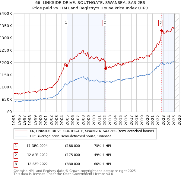 66, LINKSIDE DRIVE, SOUTHGATE, SWANSEA, SA3 2BS: Price paid vs HM Land Registry's House Price Index