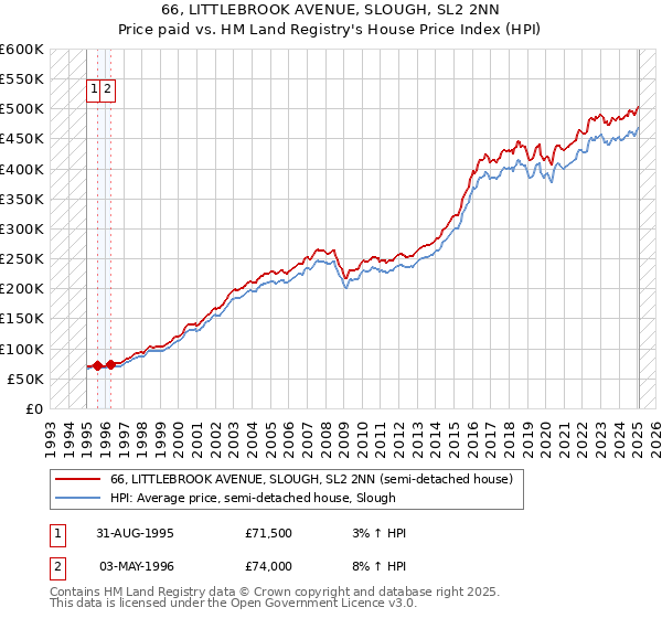 66, LITTLEBROOK AVENUE, SLOUGH, SL2 2NN: Price paid vs HM Land Registry's House Price Index