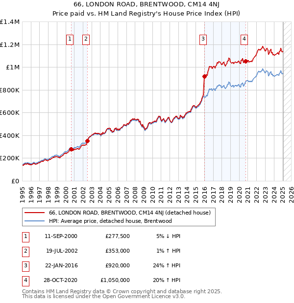 66, LONDON ROAD, BRENTWOOD, CM14 4NJ: Price paid vs HM Land Registry's House Price Index