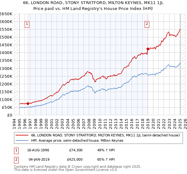 66, LONDON ROAD, STONY STRATFORD, MILTON KEYNES, MK11 1JL: Price paid vs HM Land Registry's House Price Index