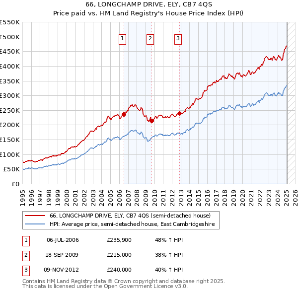 66, LONGCHAMP DRIVE, ELY, CB7 4QS: Price paid vs HM Land Registry's House Price Index