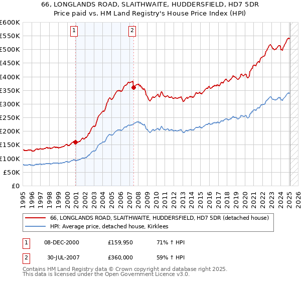 66, LONGLANDS ROAD, SLAITHWAITE, HUDDERSFIELD, HD7 5DR: Price paid vs HM Land Registry's House Price Index