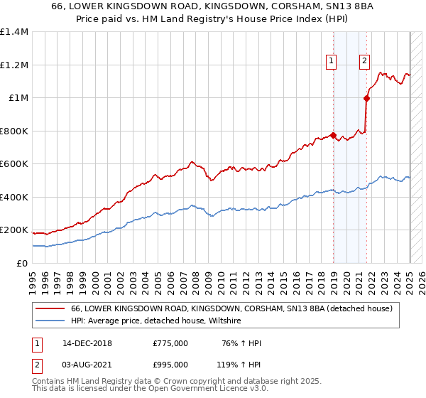 66, LOWER KINGSDOWN ROAD, KINGSDOWN, CORSHAM, SN13 8BA: Price paid vs HM Land Registry's House Price Index
