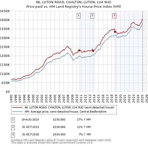 66, LUTON ROAD, CHALTON, LUTON, LU4 9UG: Price paid vs HM Land Registry's House Price Index