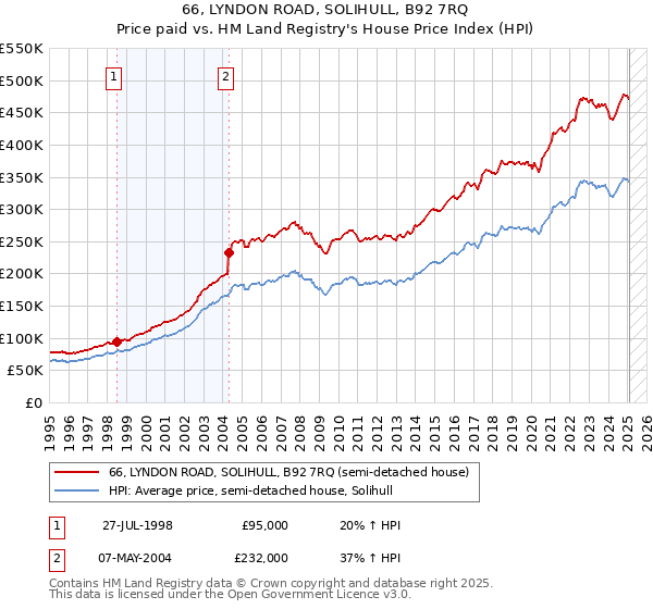 66, LYNDON ROAD, SOLIHULL, B92 7RQ: Price paid vs HM Land Registry's House Price Index