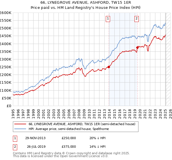 66, LYNEGROVE AVENUE, ASHFORD, TW15 1ER: Price paid vs HM Land Registry's House Price Index
