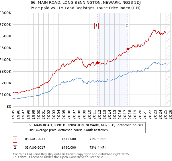 66, MAIN ROAD, LONG BENNINGTON, NEWARK, NG23 5DJ: Price paid vs HM Land Registry's House Price Index