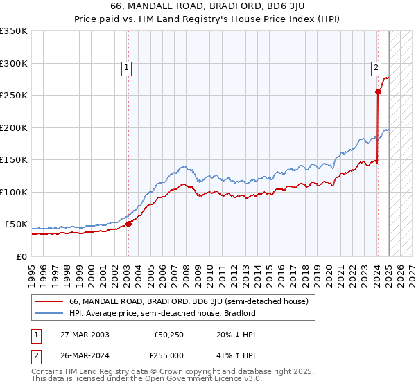 66, MANDALE ROAD, BRADFORD, BD6 3JU: Price paid vs HM Land Registry's House Price Index