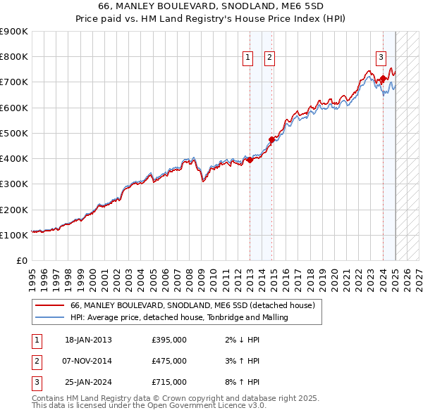 66, MANLEY BOULEVARD, SNODLAND, ME6 5SD: Price paid vs HM Land Registry's House Price Index