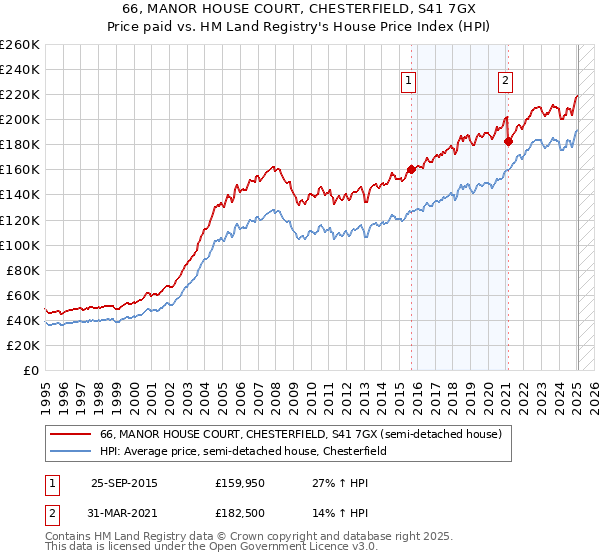 66, MANOR HOUSE COURT, CHESTERFIELD, S41 7GX: Price paid vs HM Land Registry's House Price Index