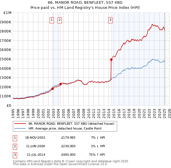66, MANOR ROAD, BENFLEET, SS7 4BG: Price paid vs HM Land Registry's House Price Index