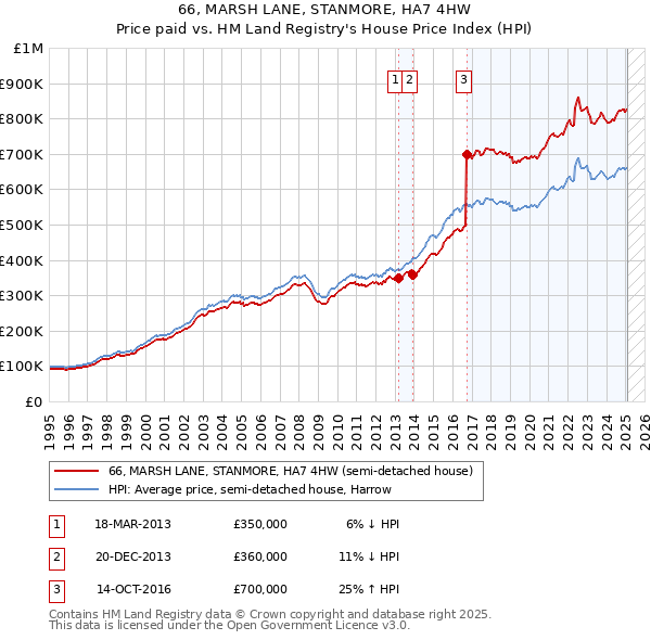 66, MARSH LANE, STANMORE, HA7 4HW: Price paid vs HM Land Registry's House Price Index