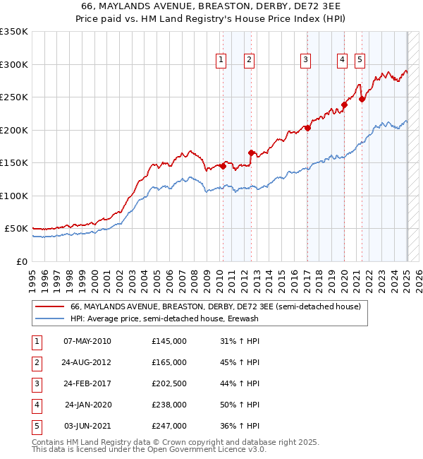 66, MAYLANDS AVENUE, BREASTON, DERBY, DE72 3EE: Price paid vs HM Land Registry's House Price Index