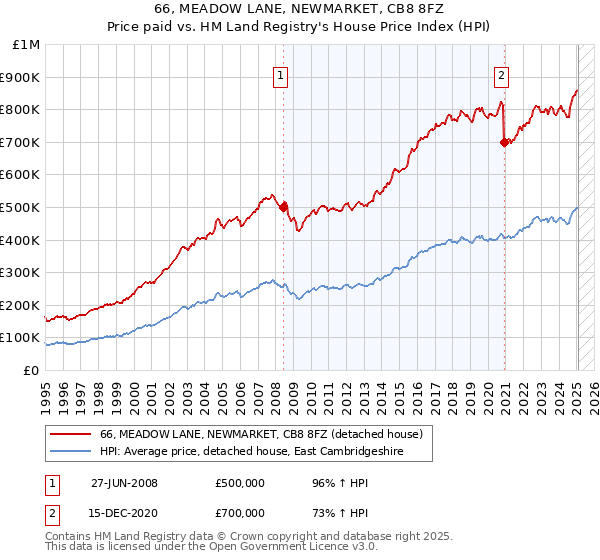 66, MEADOW LANE, NEWMARKET, CB8 8FZ: Price paid vs HM Land Registry's House Price Index