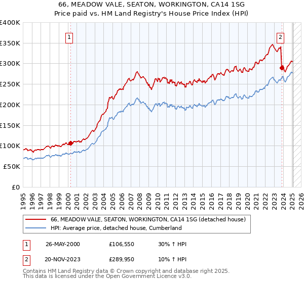 66, MEADOW VALE, SEATON, WORKINGTON, CA14 1SG: Price paid vs HM Land Registry's House Price Index