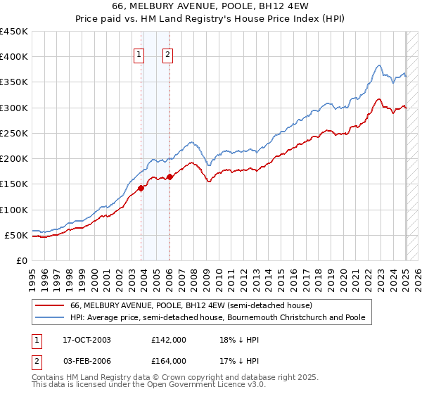 66, MELBURY AVENUE, POOLE, BH12 4EW: Price paid vs HM Land Registry's House Price Index