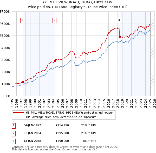 66, MILL VIEW ROAD, TRING, HP23 4EW: Price paid vs HM Land Registry's House Price Index