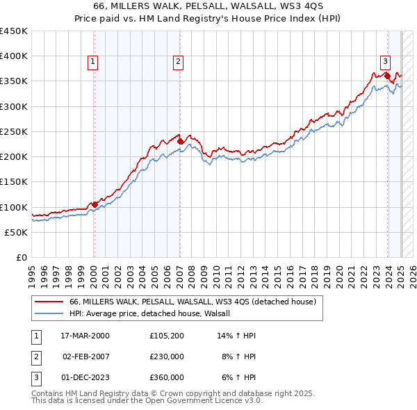 66, MILLERS WALK, PELSALL, WALSALL, WS3 4QS: Price paid vs HM Land Registry's House Price Index