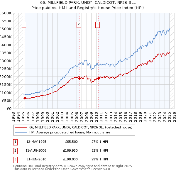 66, MILLFIELD PARK, UNDY, CALDICOT, NP26 3LL: Price paid vs HM Land Registry's House Price Index