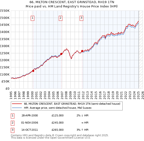 66, MILTON CRESCENT, EAST GRINSTEAD, RH19 1TN: Price paid vs HM Land Registry's House Price Index