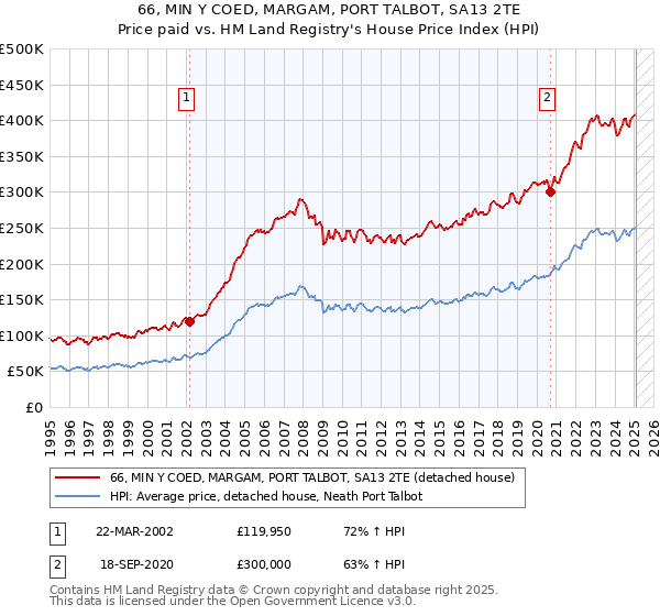 66, MIN Y COED, MARGAM, PORT TALBOT, SA13 2TE: Price paid vs HM Land Registry's House Price Index