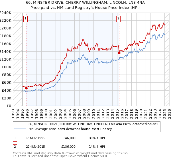 66, MINSTER DRIVE, CHERRY WILLINGHAM, LINCOLN, LN3 4NA: Price paid vs HM Land Registry's House Price Index