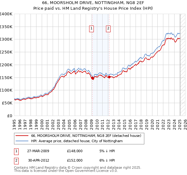 66, MOORSHOLM DRIVE, NOTTINGHAM, NG8 2EF: Price paid vs HM Land Registry's House Price Index