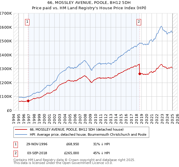 66, MOSSLEY AVENUE, POOLE, BH12 5DH: Price paid vs HM Land Registry's House Price Index