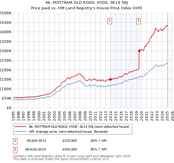 66, MOTTRAM OLD ROAD, HYDE, SK14 5NJ: Price paid vs HM Land Registry's House Price Index