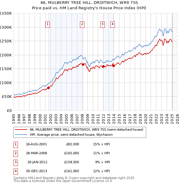 66, MULBERRY TREE HILL, DROITWICH, WR9 7SS: Price paid vs HM Land Registry's House Price Index