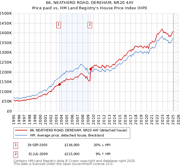 66, NEATHERD ROAD, DEREHAM, NR20 4AY: Price paid vs HM Land Registry's House Price Index