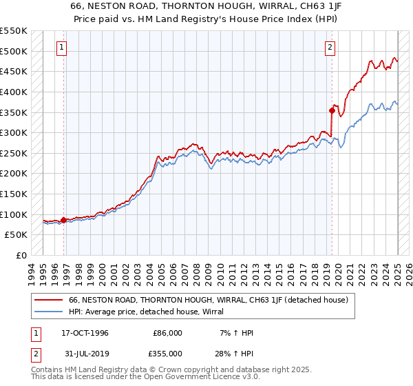 66, NESTON ROAD, THORNTON HOUGH, WIRRAL, CH63 1JF: Price paid vs HM Land Registry's House Price Index